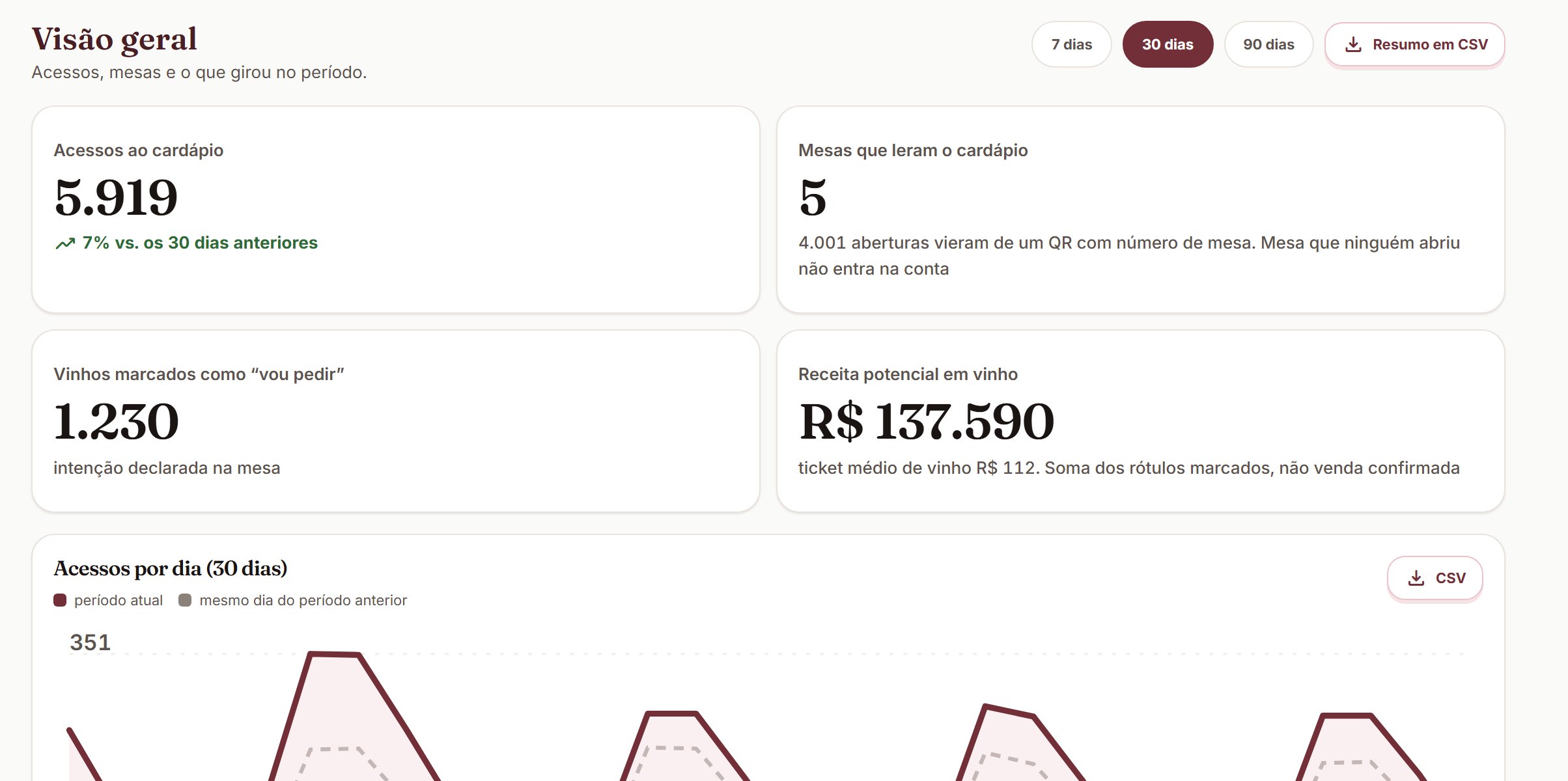 Visão geral do painel: acessos ao cardápio, mesas que leram, vinhos marcados como vou pedir e receita potencial em vinho